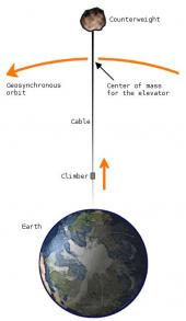 Structural diagram of a space elevator. Structural diagram of a space elevator.